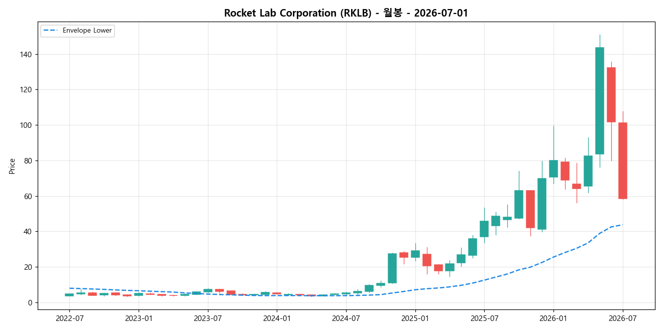 Rocket Lab Corporation 월봉 차트