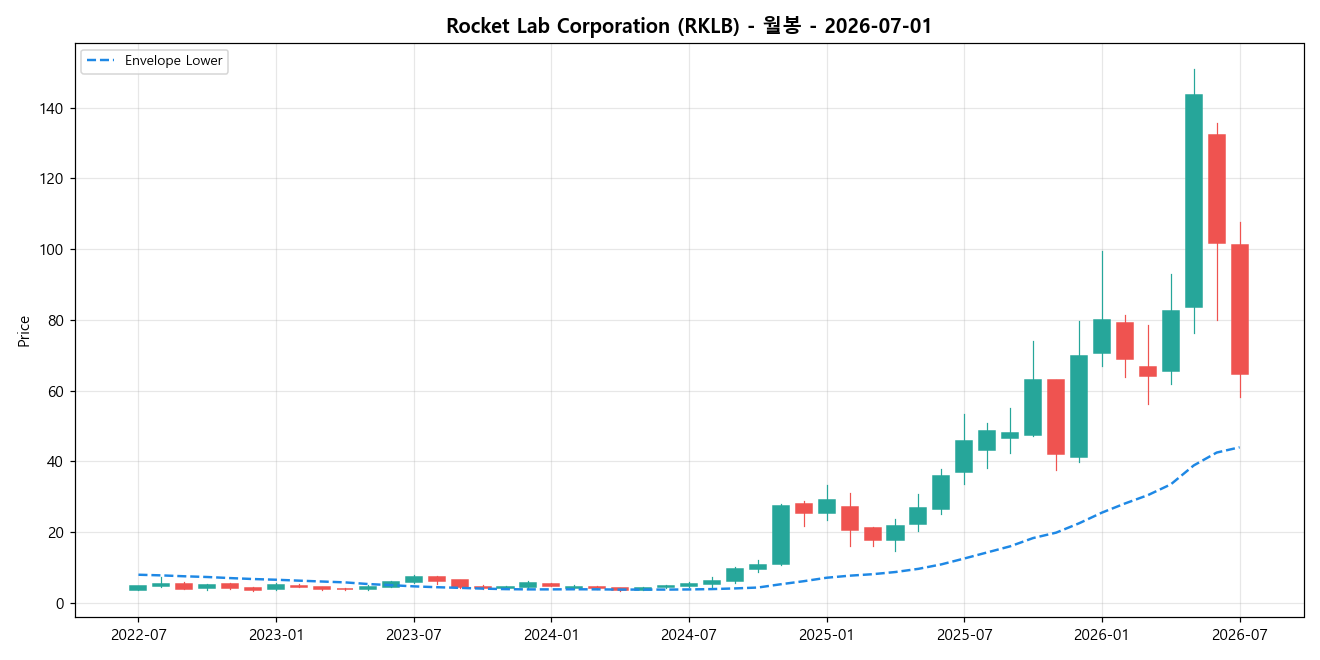 Rocket Lab Corporation 월봉 차트