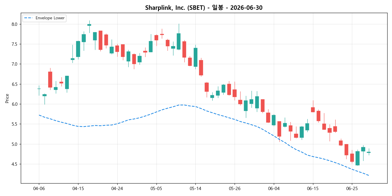 Sharplink, Inc. 일봉 차트