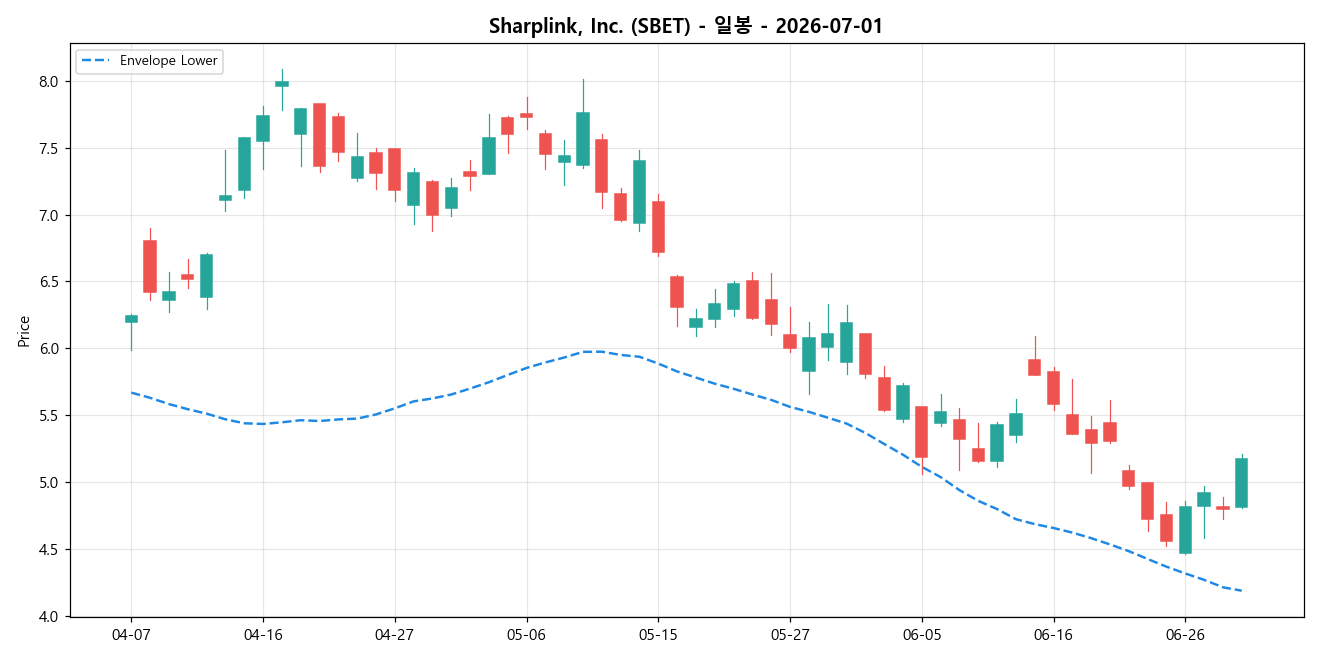 Sharplink, Inc. 일봉 차트