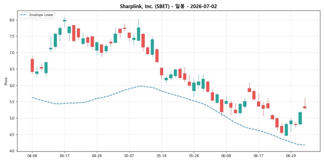 Sharplink, Inc. 일봉 차트