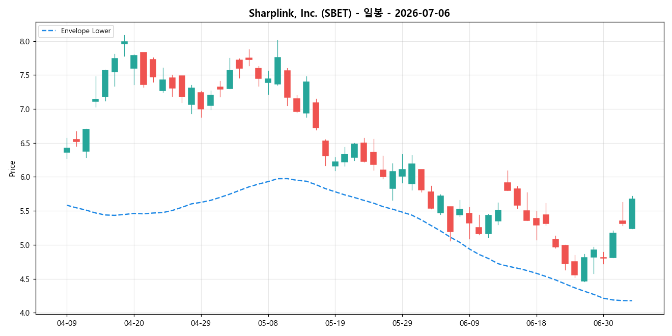 Sharplink, Inc. 일봉 차트