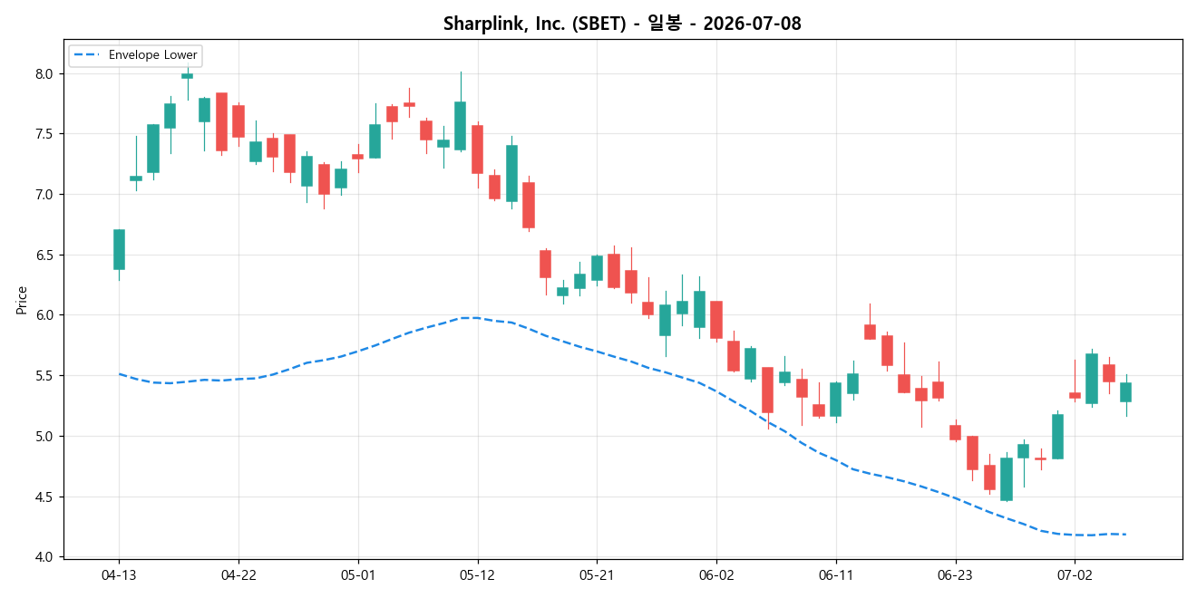 Sharplink, Inc. 일봉 차트