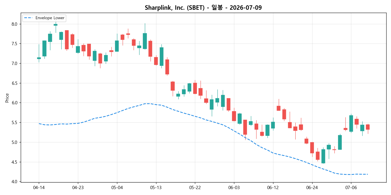Sharplink, Inc. 일봉 차트