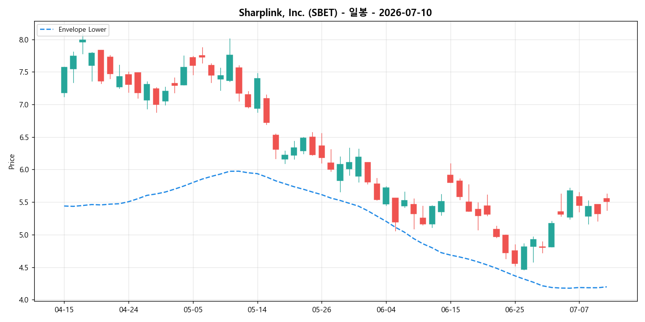 Sharplink, Inc. 일봉 차트