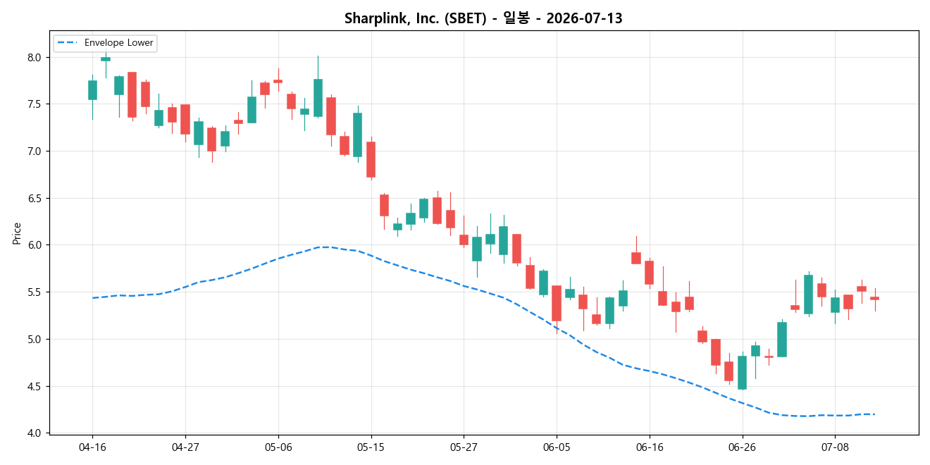 Sharplink, Inc. 일봉 차트