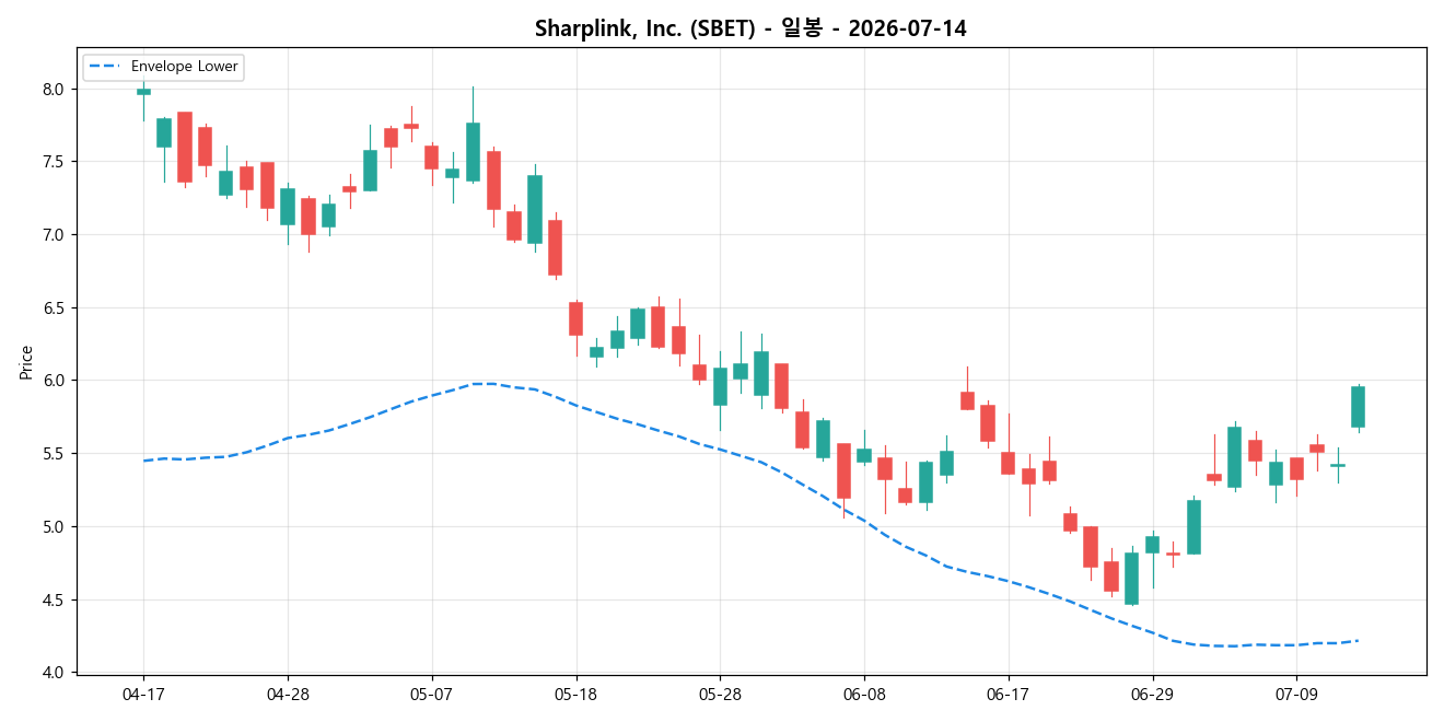 Sharplink, Inc. 일봉 차트