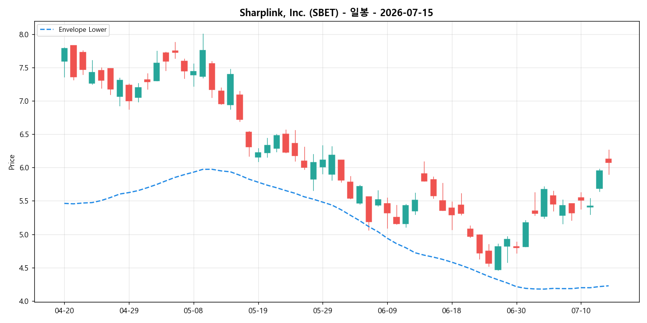 Sharplink, Inc. 일봉 차트