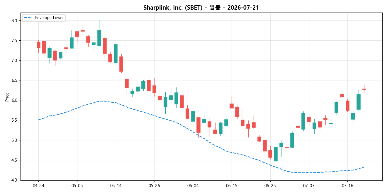 Sharplink, Inc. 일봉 차트