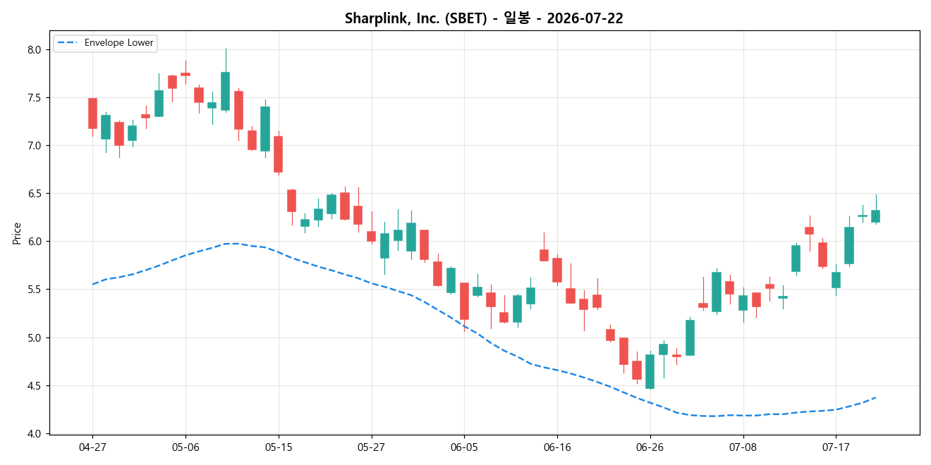 Sharplink, Inc. 일봉 차트
