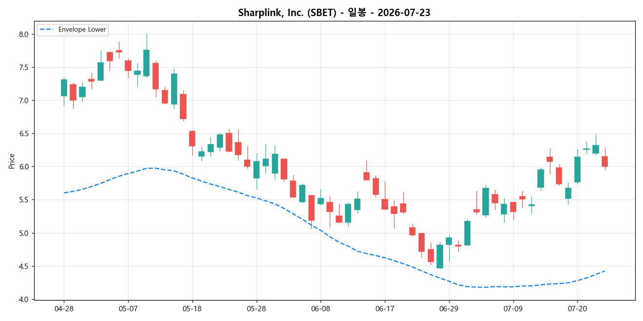 Sharplink, Inc. 일봉 차트