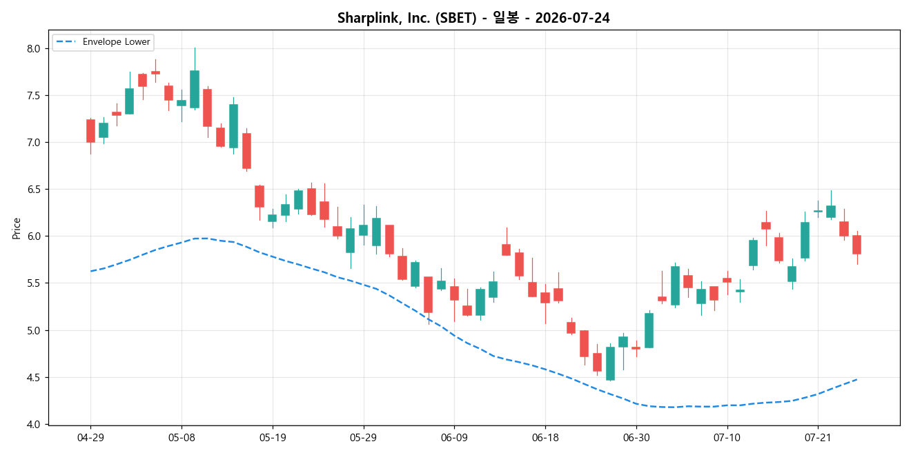 Sharplink, Inc. 일봉 차트