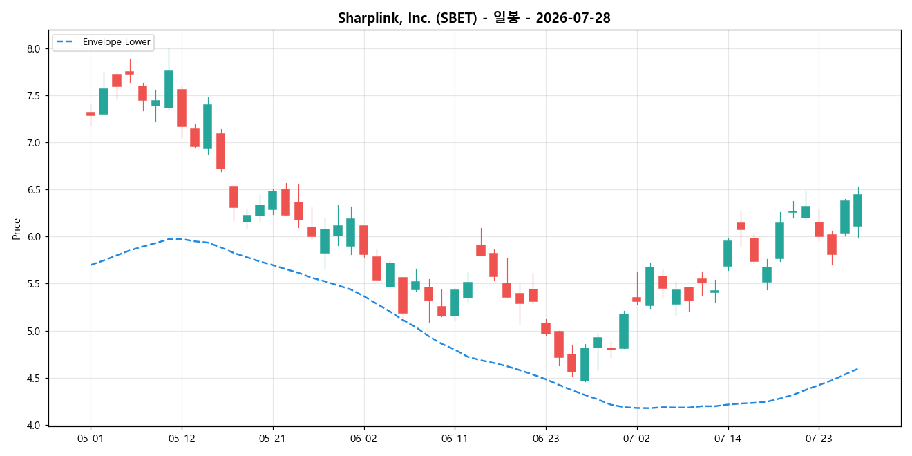 Sharplink, Inc. 일봉 차트