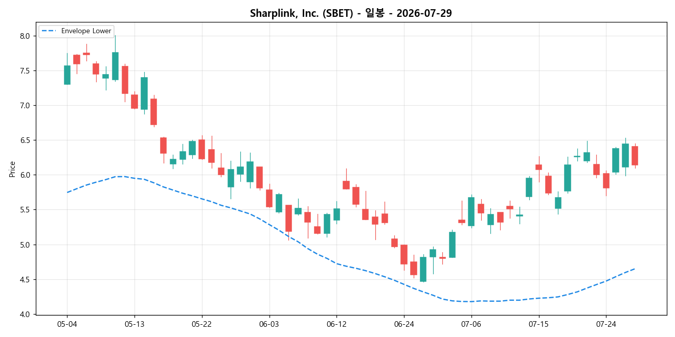 Sharplink, Inc. 일봉 차트