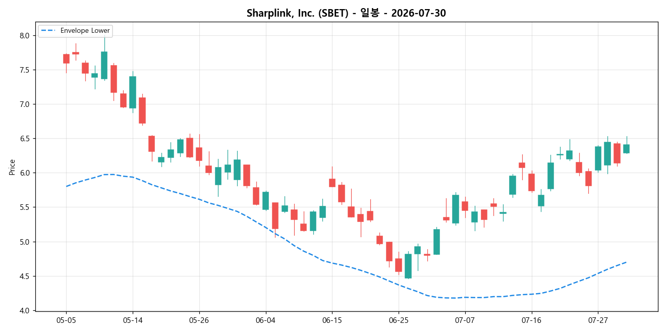 Sharplink, Inc. 일봉 차트