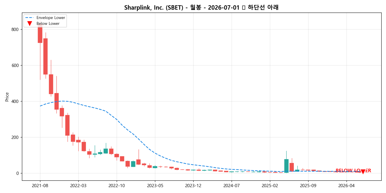 Sharplink, Inc. 월봉 차트