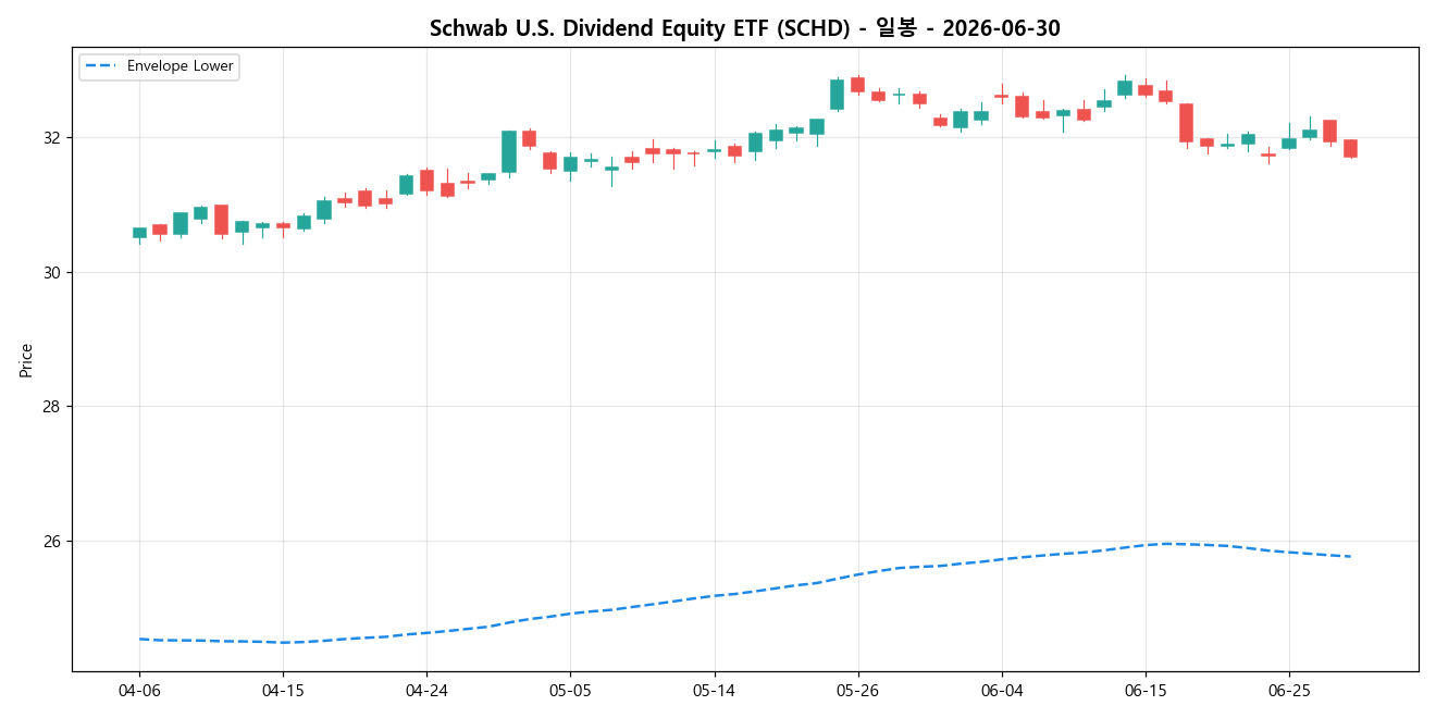 Schwab U.S. Dividend Equity ETF 일봉 차트