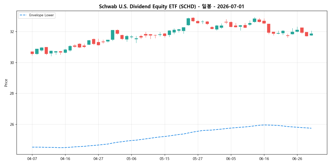 Schwab U.S. Dividend Equity ETF 일봉 차트