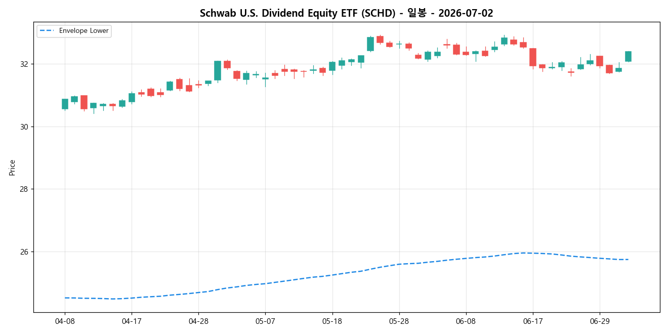 Schwab U.S. Dividend Equity ETF 일봉 차트