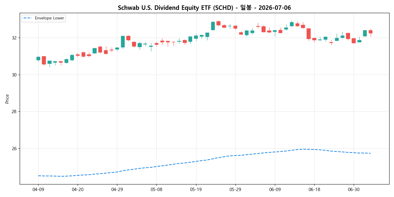 Schwab U.S. Dividend Equity ETF 일봉 차트