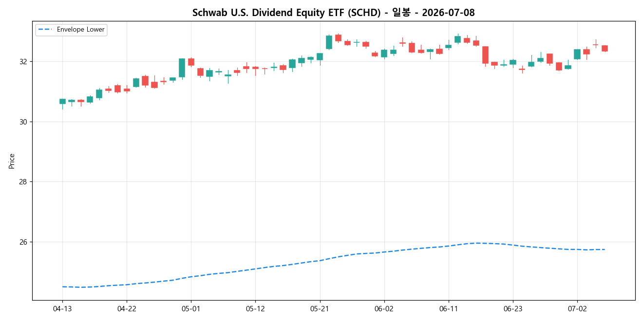 Schwab U.S. Dividend Equity ETF 일봉 차트