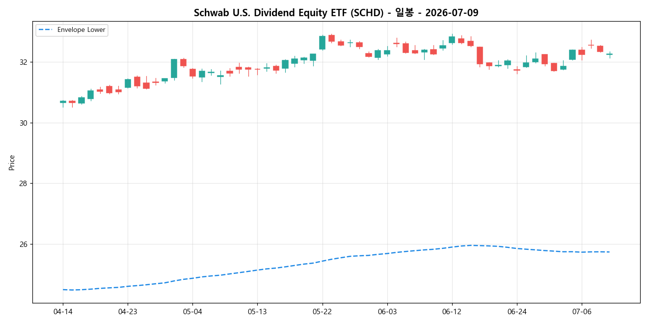 Schwab U.S. Dividend Equity ETF 일봉 차트