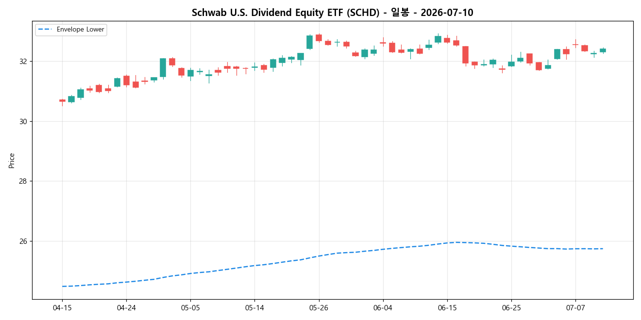 Schwab U.S. Dividend Equity ETF 일봉 차트