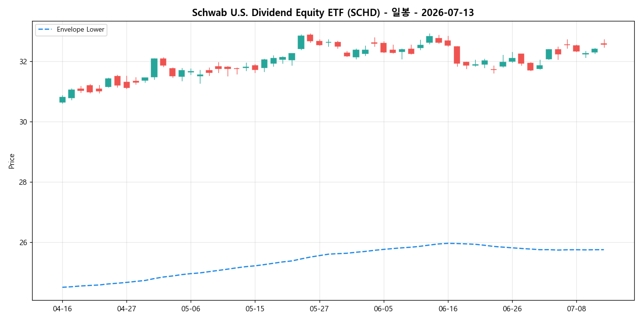 Schwab U.S. Dividend Equity ETF 일봉 차트