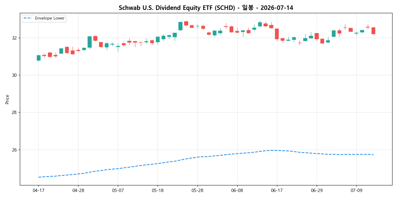 Schwab U.S. Dividend Equity ETF 일봉 차트