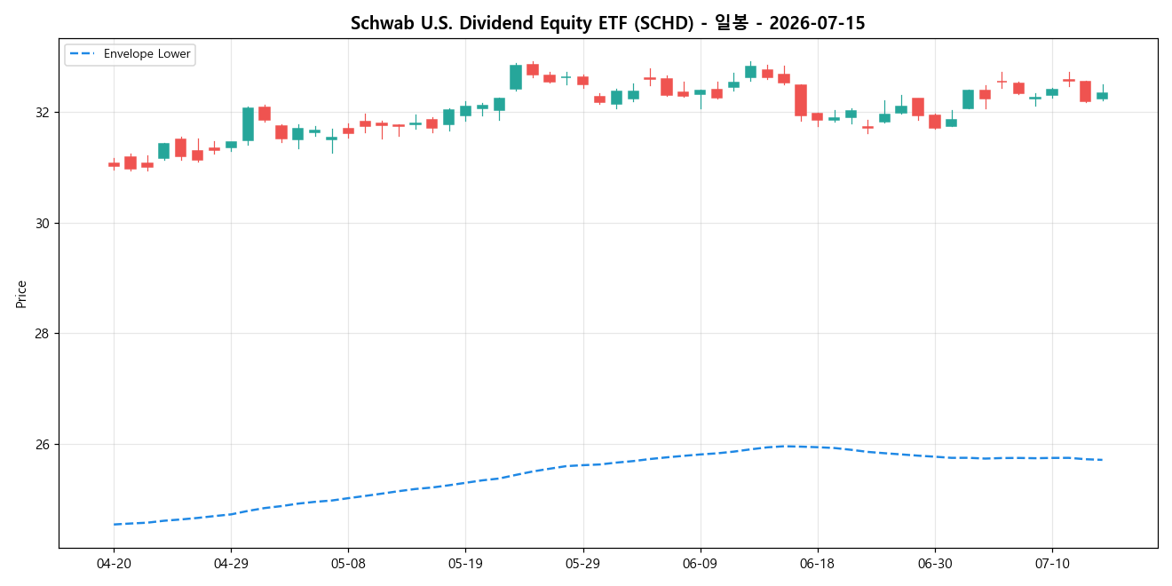 Schwab U.S. Dividend Equity ETF 일봉 차트