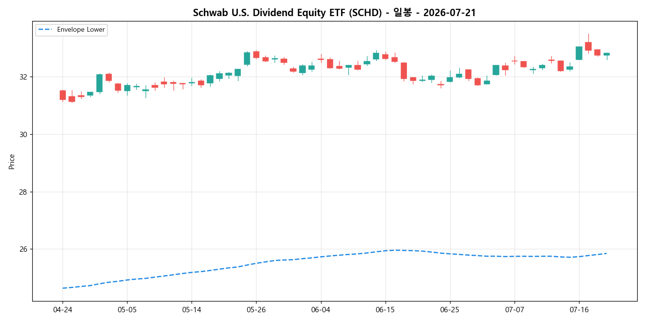 Schwab U.S. Dividend Equity ETF 일봉 차트