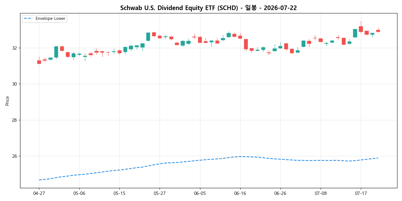 Schwab U.S. Dividend Equity ETF 일봉 차트