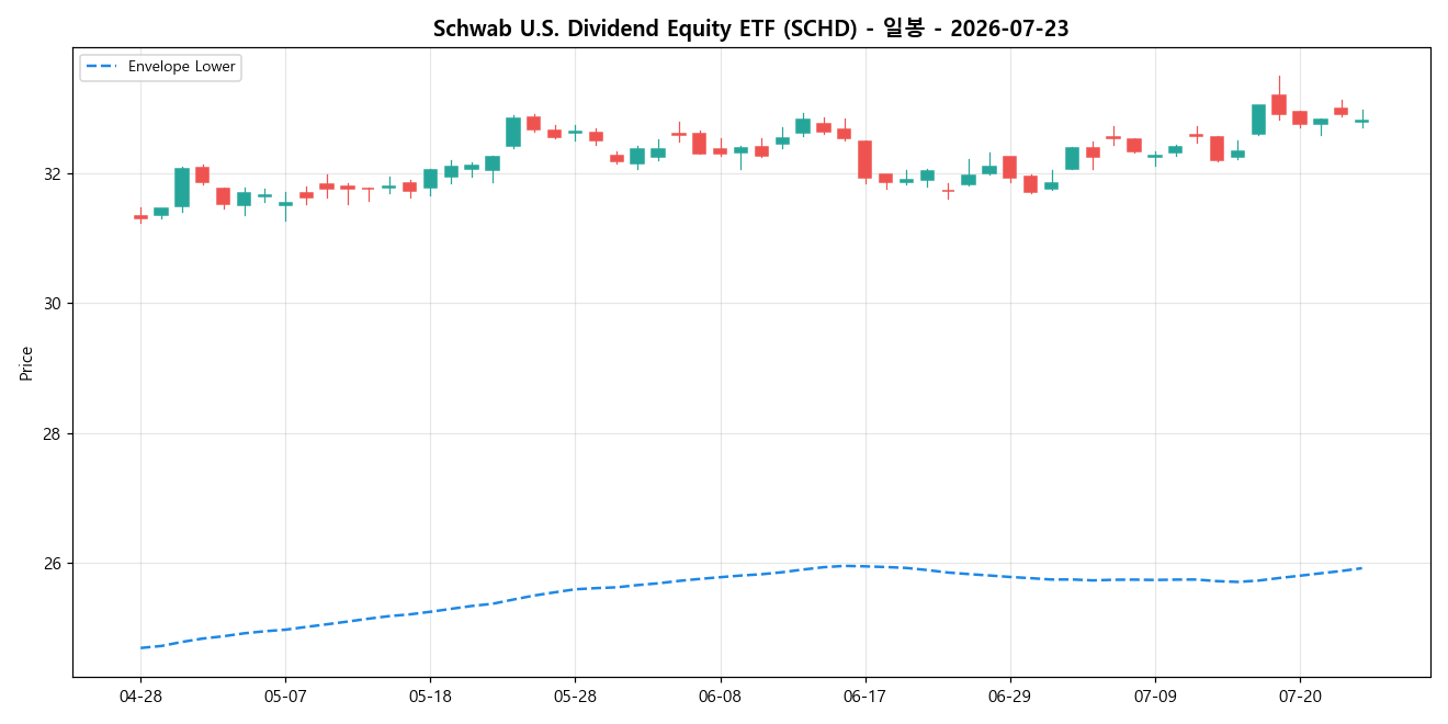 Schwab U.S. Dividend Equity ETF 일봉 차트