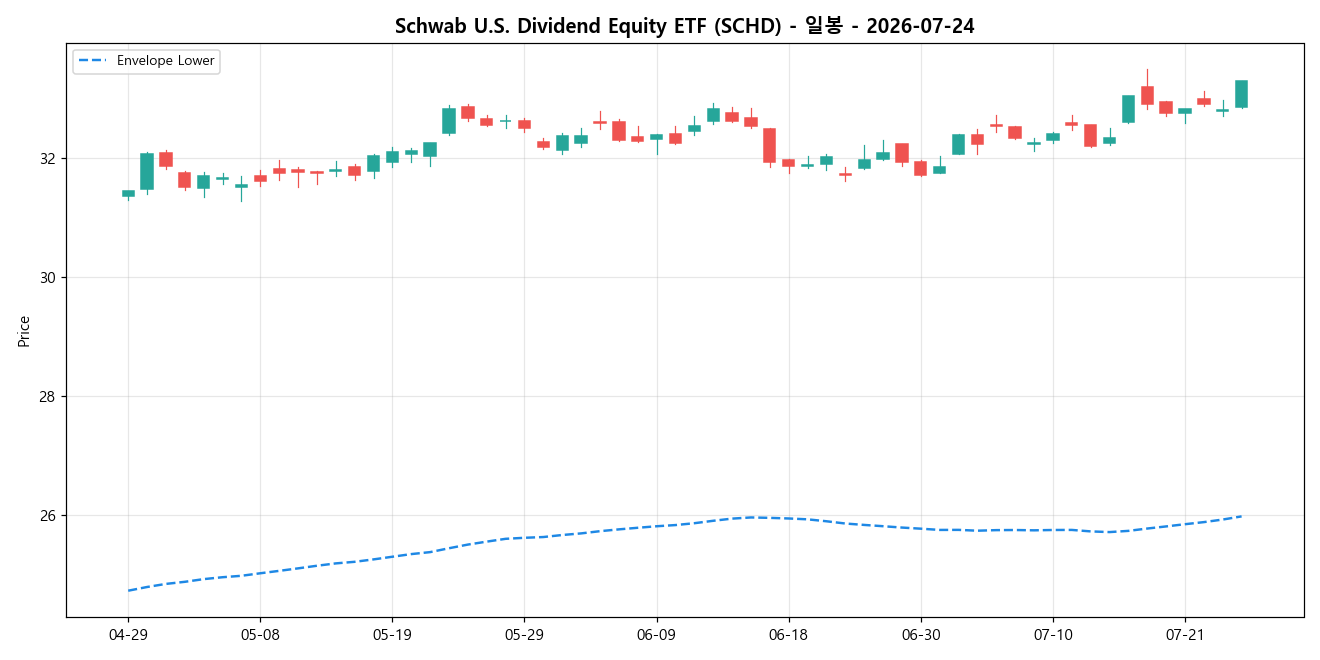 Schwab U.S. Dividend Equity ETF 일봉 차트