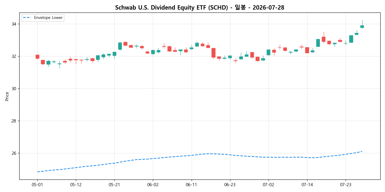 Schwab U.S. Dividend Equity ETF 일봉 차트