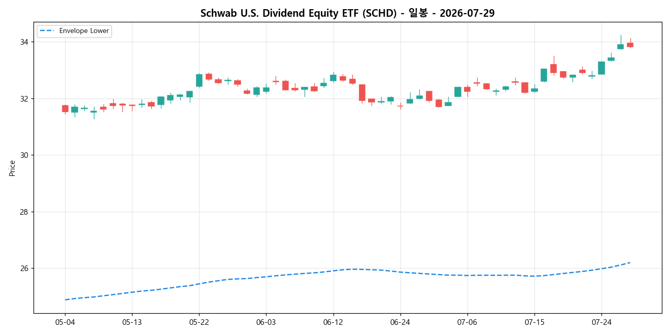 Schwab U.S. Dividend Equity ETF 일봉 차트