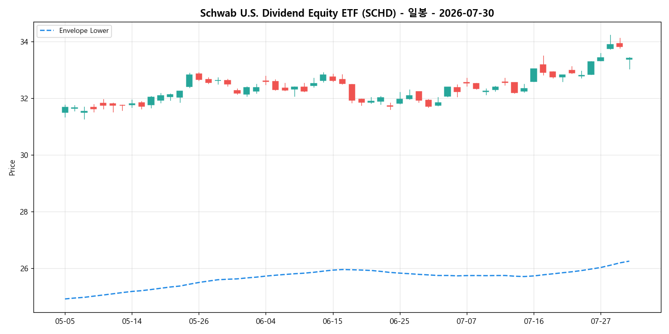 Schwab U.S. Dividend Equity ETF 일봉 차트