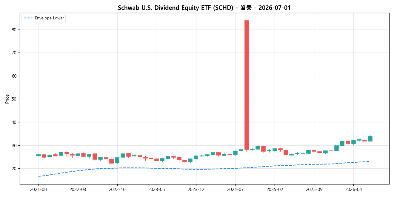 Schwab U.S. Dividend Equity ETF 월봉 차트