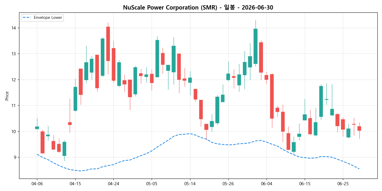 NuScale Power Corporation 일봉 차트