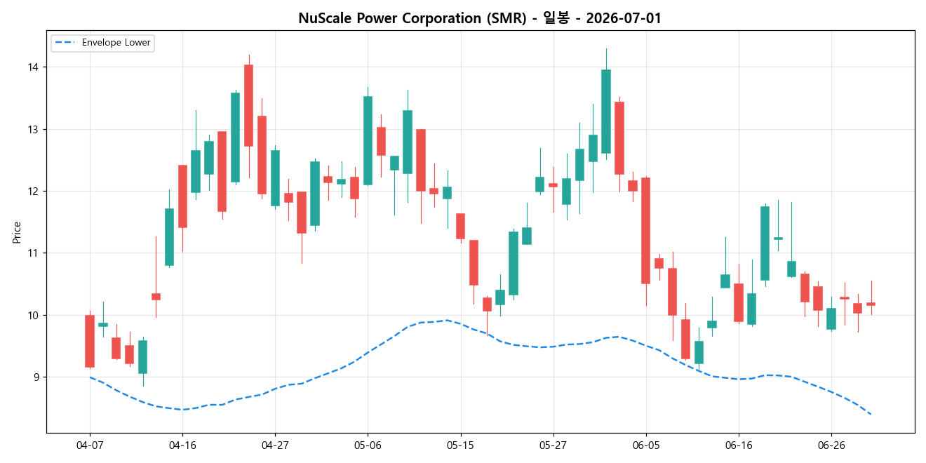 NuScale Power Corporation 일봉 차트