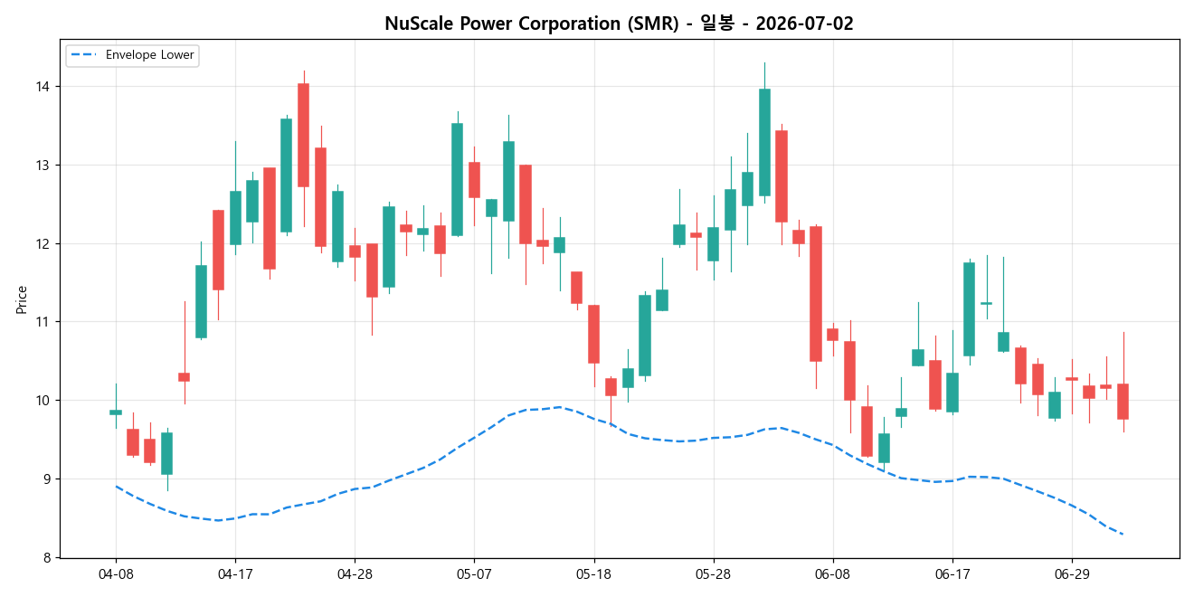 NuScale Power Corporation 일봉 차트