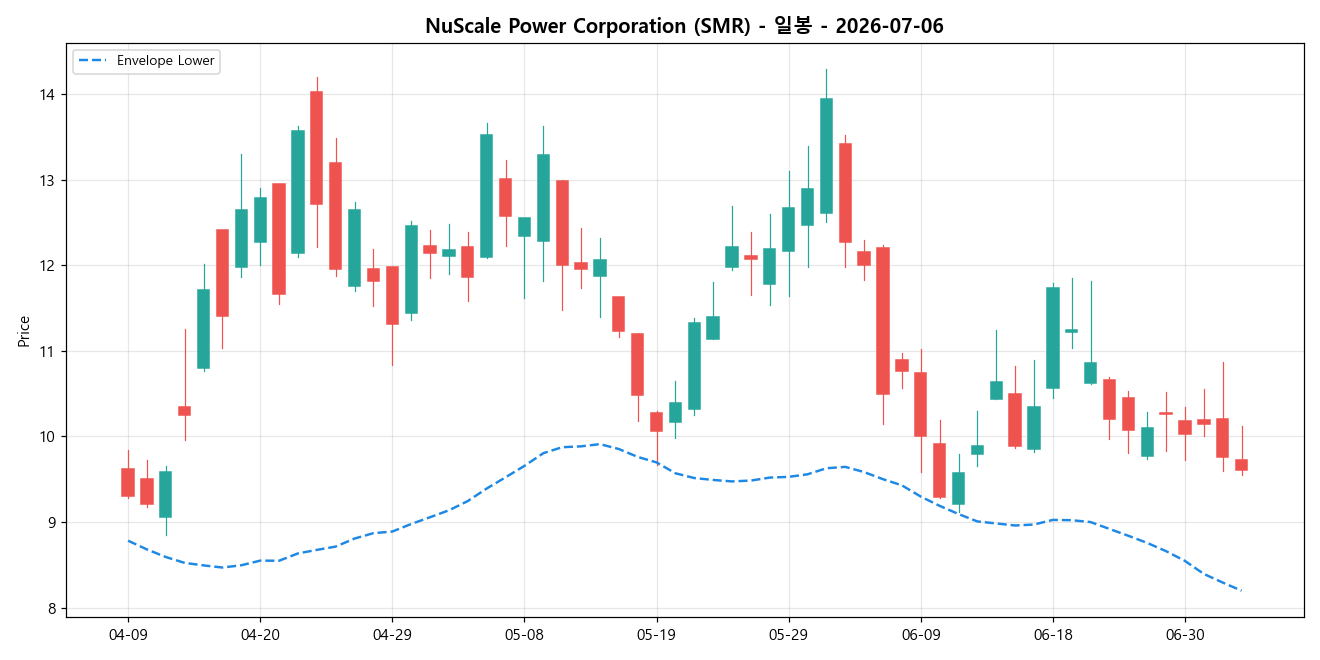 NuScale Power Corporation 일봉 차트