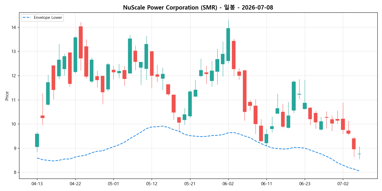 NuScale Power Corporation 일봉 차트