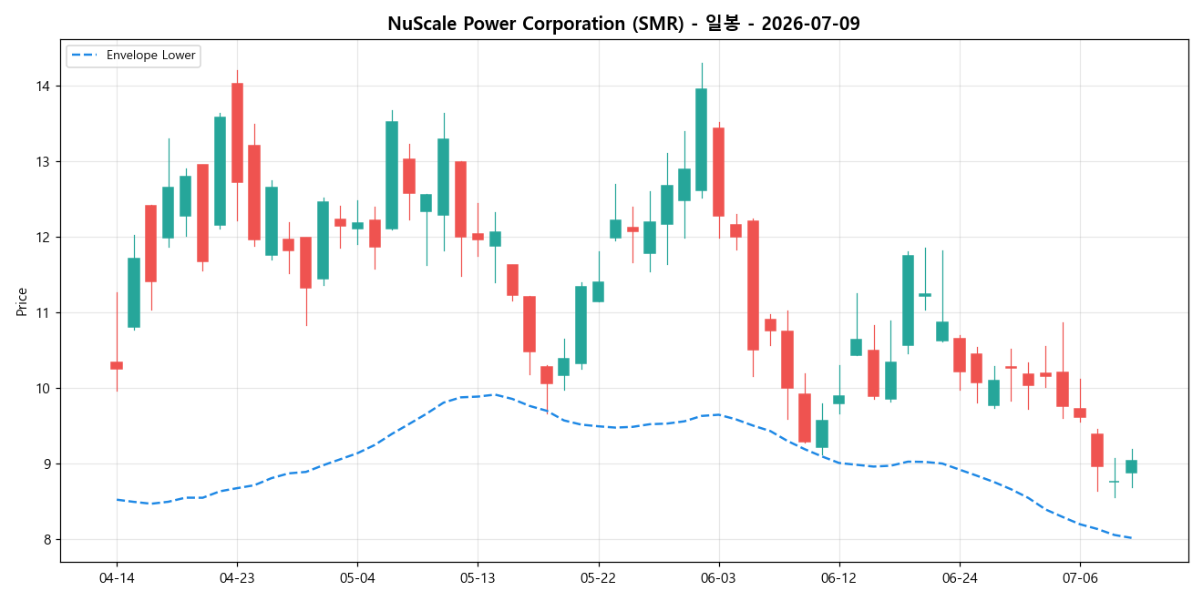 NuScale Power Corporation 일봉 차트