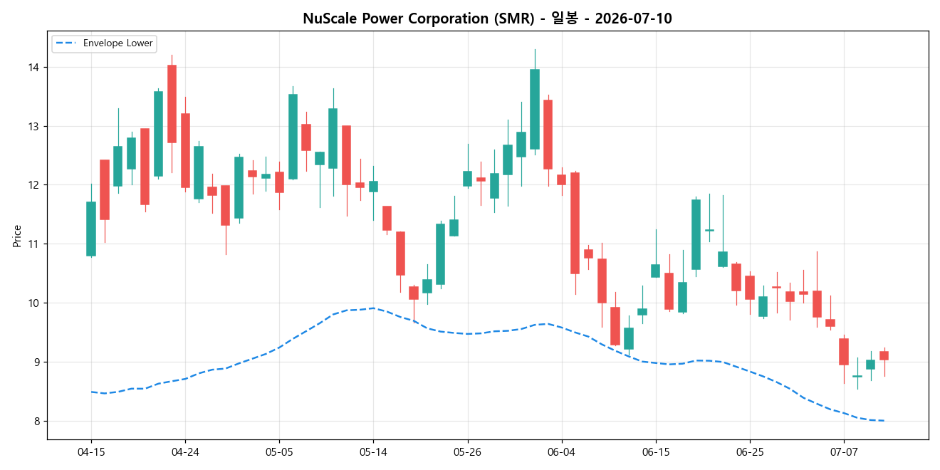 NuScale Power Corporation 일봉 차트
