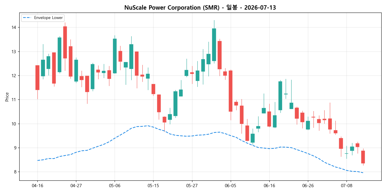NuScale Power Corporation 일봉 차트