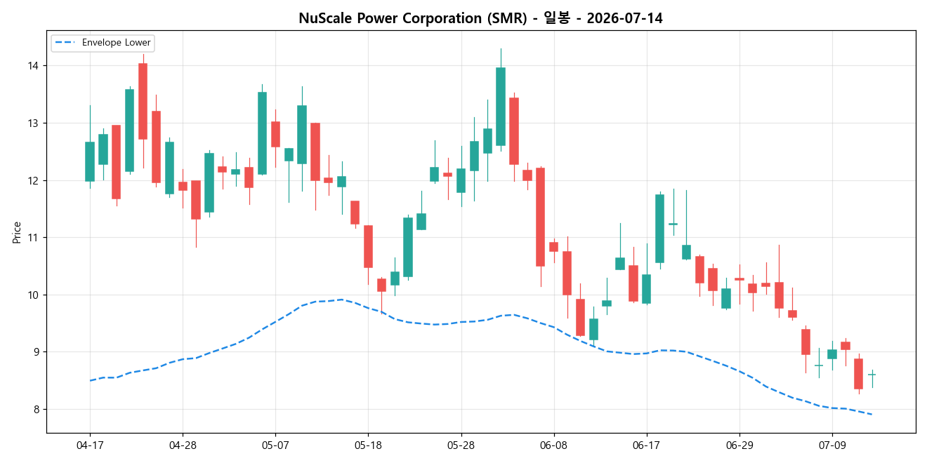 NuScale Power Corporation 일봉 차트