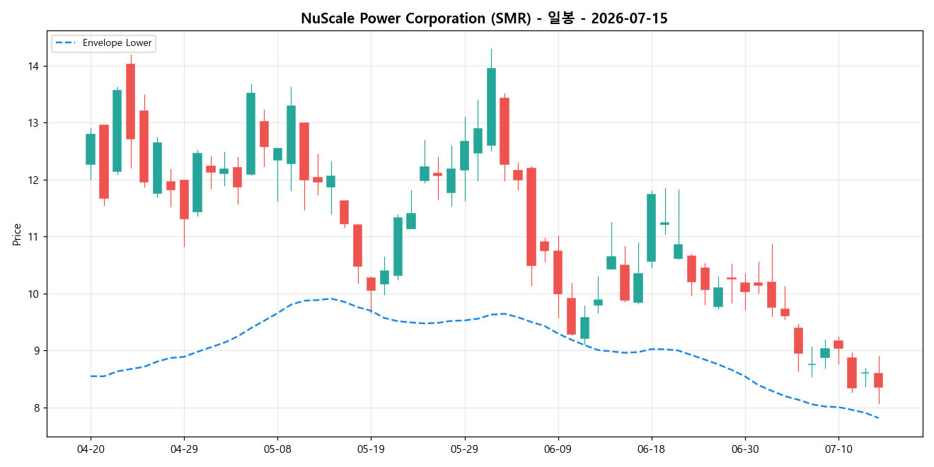 NuScale Power Corporation 일봉 차트