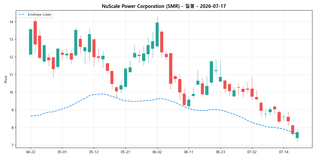NuScale Power Corporation 일봉 차트
