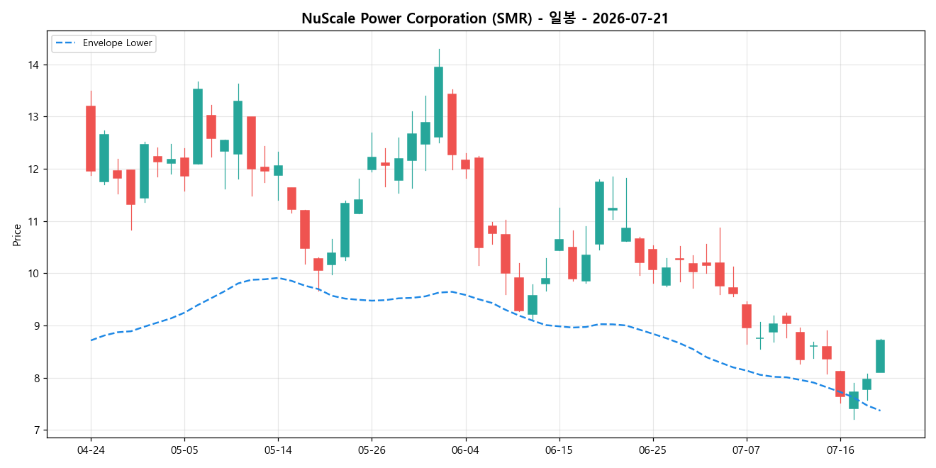 NuScale Power Corporation 일봉 차트